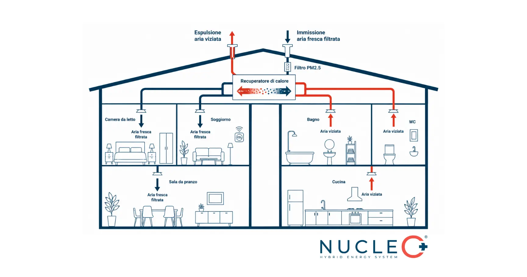 Nucleo plus Schema tecnico ventilazione meccanica controllata VMC a doppio flusso con recuperatore di calore: flusso aria viziata in uscita e aria fresca filtrata in entrata